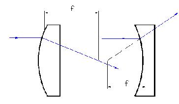 Cylindrical lenses