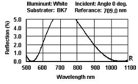 Dual Wavelength