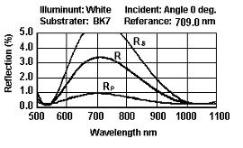 Dual Wavelength