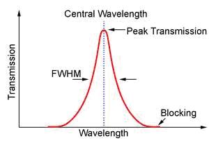 Interference Filter