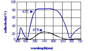 Narrow Band Beamsplitter
