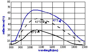 Narrow Band Beamsplitter