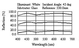 Partial Reflective