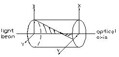 Polarization Rotator