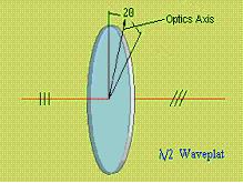 Waveplate